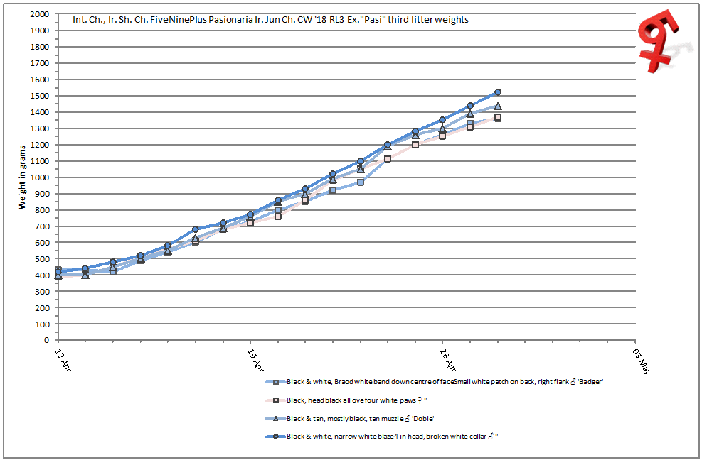 Puppy weight graph