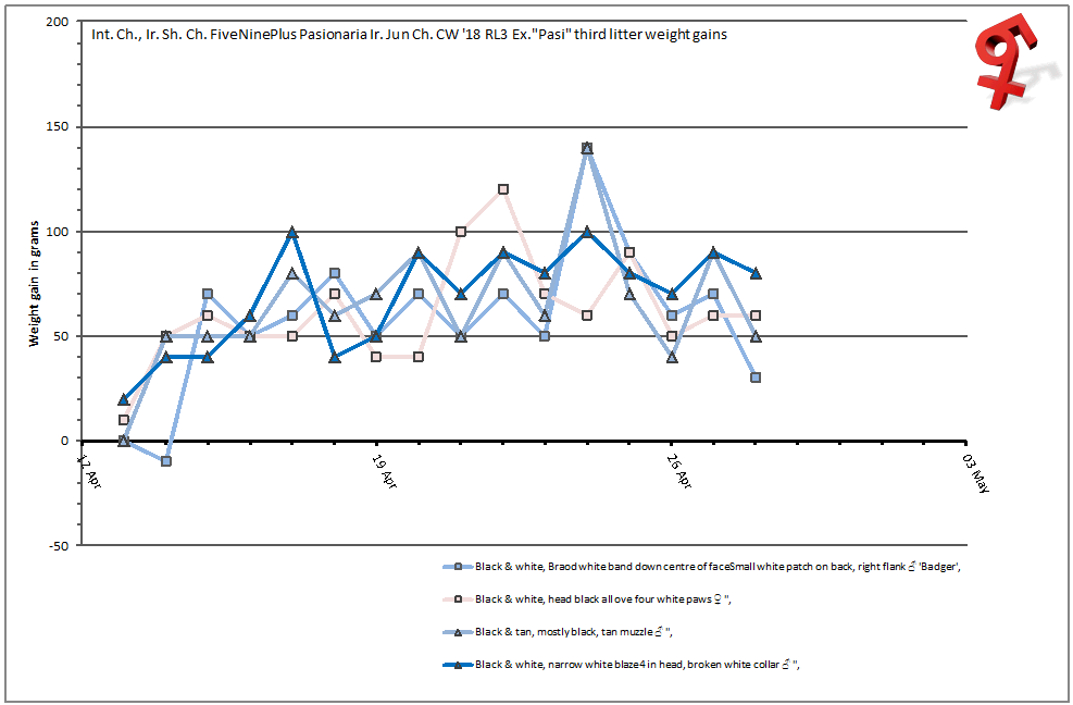 Puppy weight gain graph