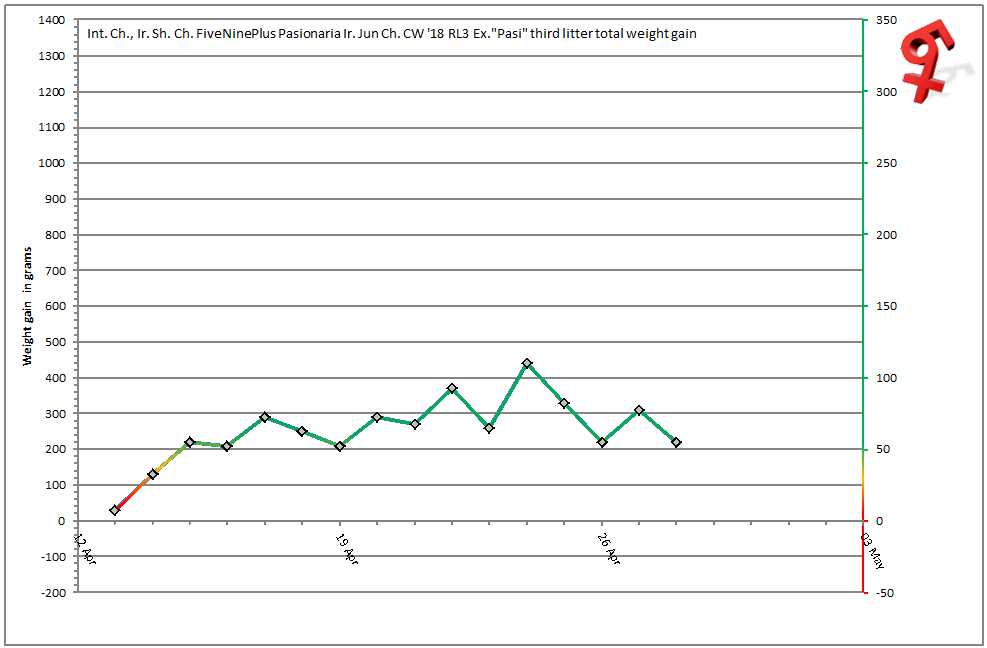 Total litter weight gain graph
