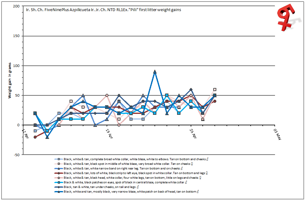 Puppy weight gain graph