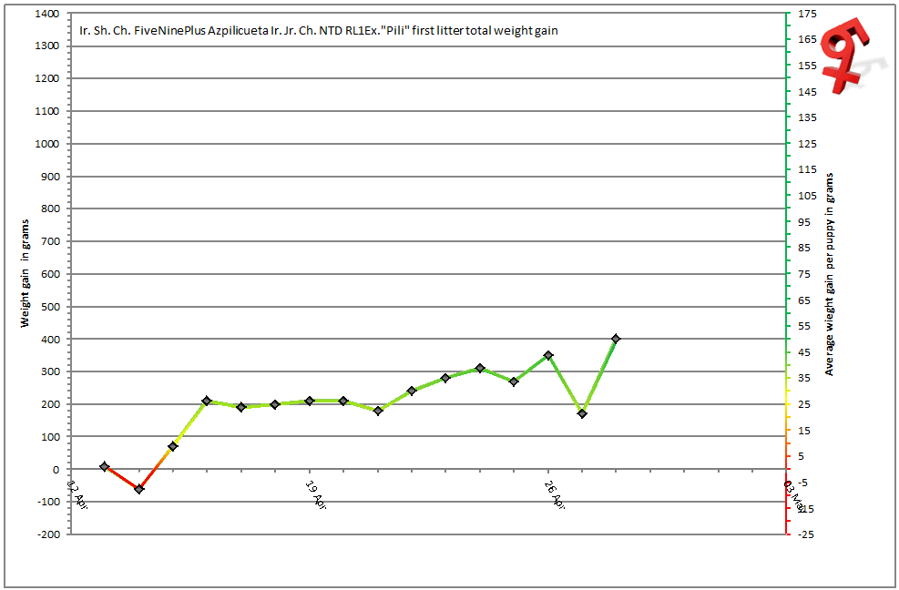 Total litter weight gain graph